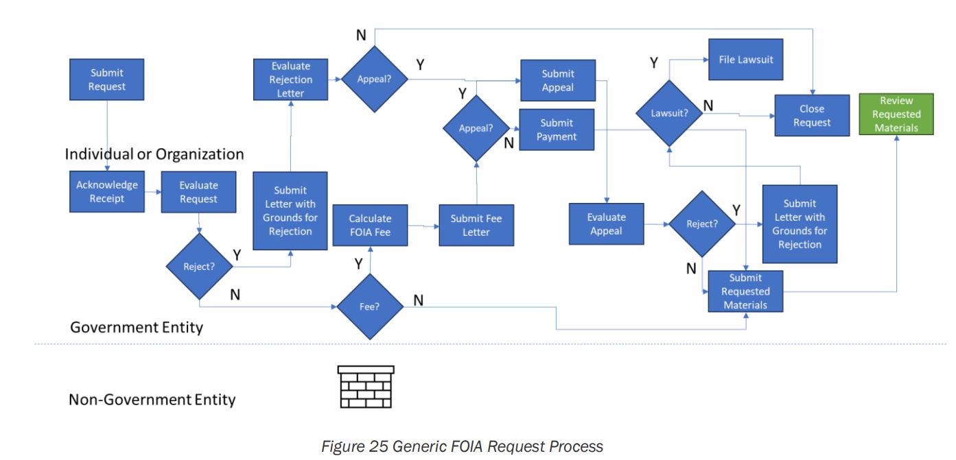 Generalize FOIA Request Process.JPG