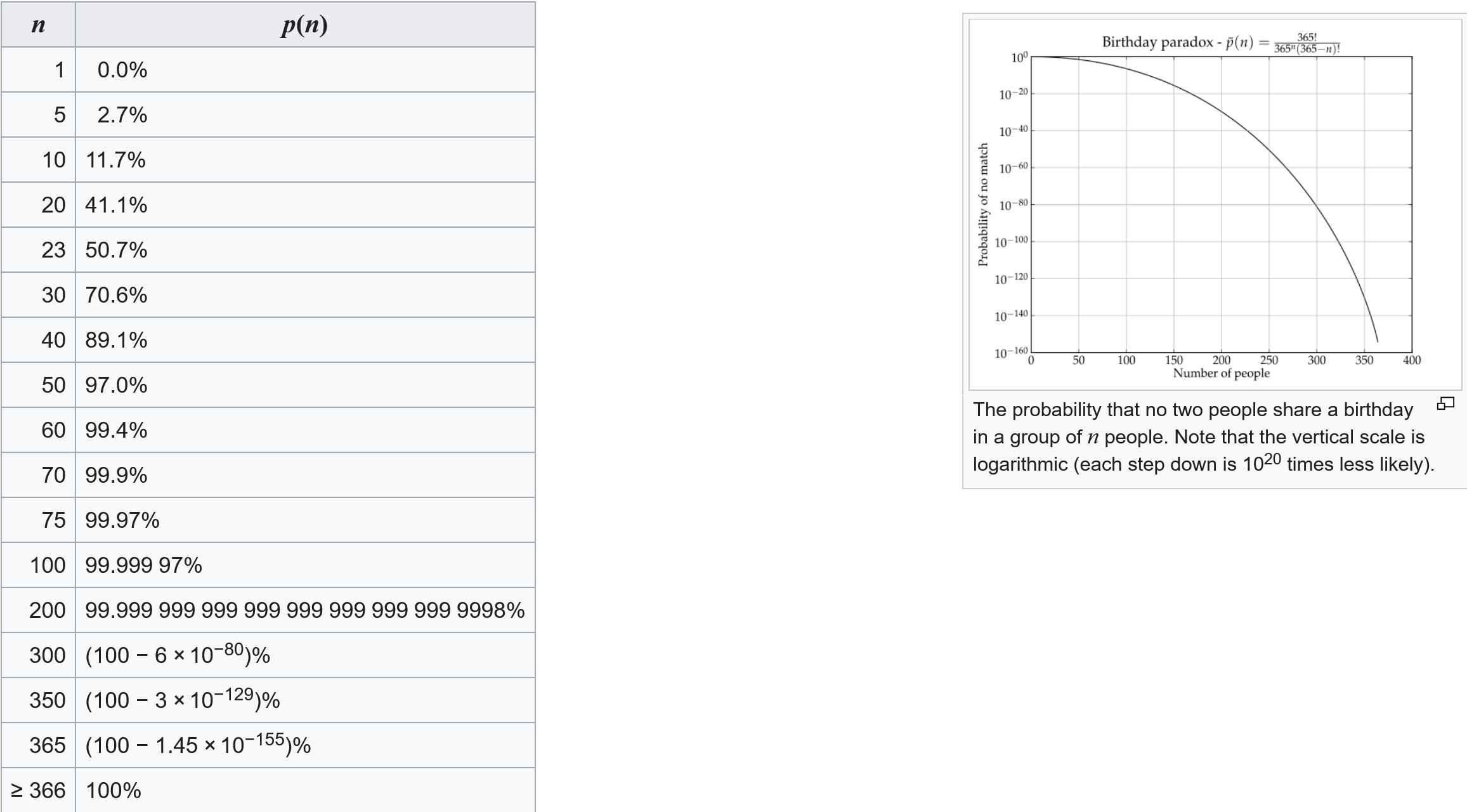 Screenshot 2023-12-21 at 09-34-14 Birthday problem - Wikipedia.jpg