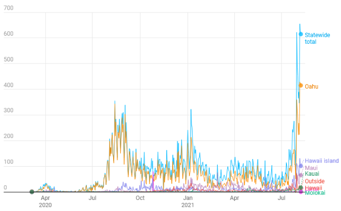 Screenshot 2021-08-07 at 14-26-07 Hawaii sees 615 new infections.png