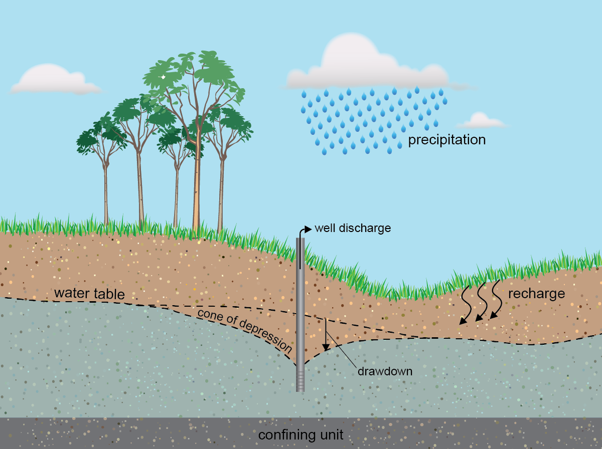 USGS_cone_of_depression.png