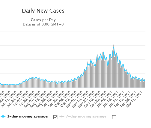 Screenshot_2021-03-18 United States Coronavirus 30,358,880 Cases and 552,470 Deaths - Worldometer.png