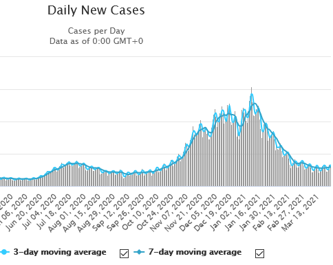 Screenshot_2021-03-26 United States Coronavirus 30,852,909 Cases and 561,141 Deaths - Worldometer.png