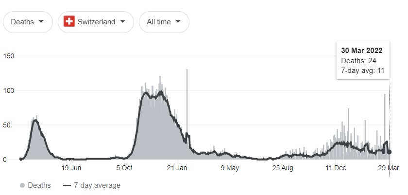 2022-03-31 SwissStats Deaths.jpg